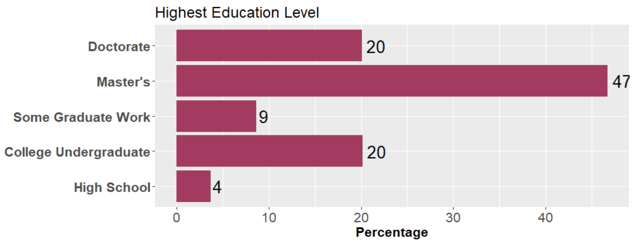 graph chart about highest education level